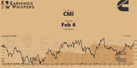 Cummins, Inc. Earnings Whispers