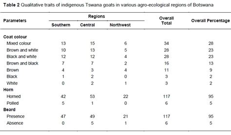 Phenotypic And Genetic Characterization Of Indigenous Tswana Goats