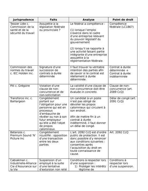 Drt Tableau De R Sum Des Jurisprudences Jurisprudence Faits