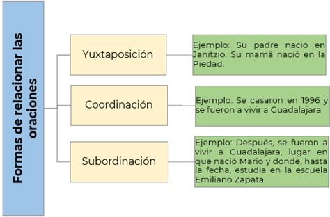 Oraciones Relacionadas Por Yuxtaposici N Coordinaci N Y Subordinaci N