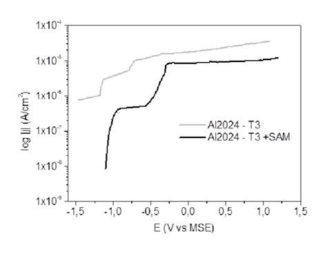 Potentiodynamic Anodic Polarization Curves For Untreated Or Sam Treated