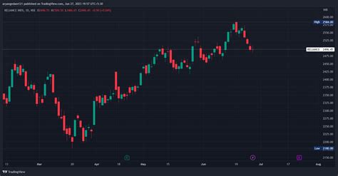 Nse Reliance Chart Image By Aryangedam121 — Tradingview