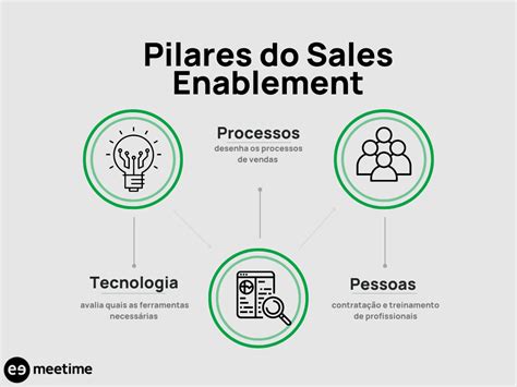 Sales Enablement O Que E Porque Fazer Na Sua Empresa Meetime Blog