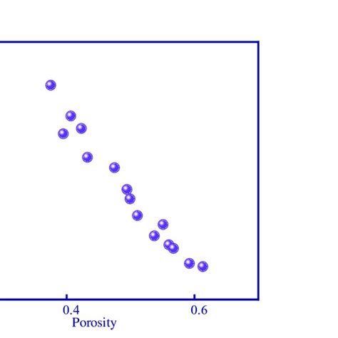 Correlation Between Porosity And Compressive Strength Download