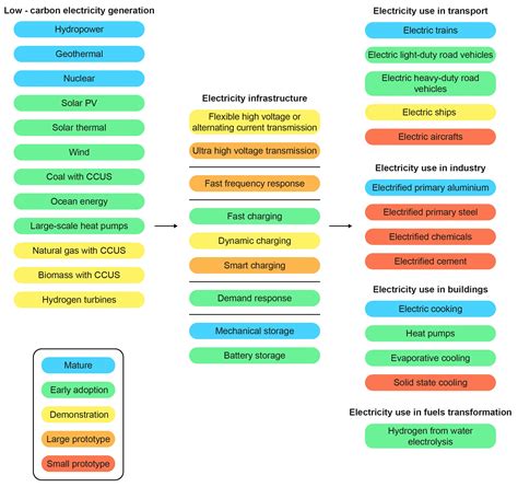 Innovation Needs In The Sustainable Development Scenario Clean Energy Innovation Analysis Iea