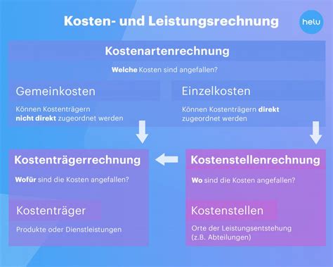 Kosten Und Leistungsrechnung Klr Einfach Erkl Rt Helu