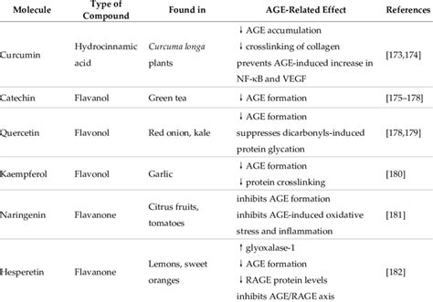 List Of Some Of The Natural Antioxidant Compounds That Have Been Used