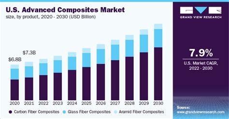 Global Advanced Composites Market Size Share Report 2030