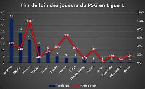 Statistiques Tirs De Loin Et Tirs Cadr S Les Bons Et Mauvais L Ves