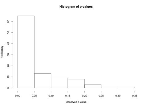 r - Histogram of P value in practical test? - Stack Overflow