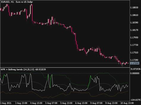 Wpr With Bollinger Bands Top Mt Indicators Mq Or Ex Best