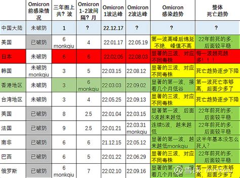 中国后期疫情走势判断 参照各国新冠三年病例及死亡 大概总结一下各国的情况，首先申明，由于检测率和死亡标准变化，统计数据可能和真实情况不符