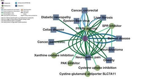 Drug Repurposing Online – Gold standard drug repurposing online database