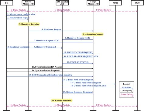 Figure From A Seamless Handover Scheme With Assisted Enb For G C U