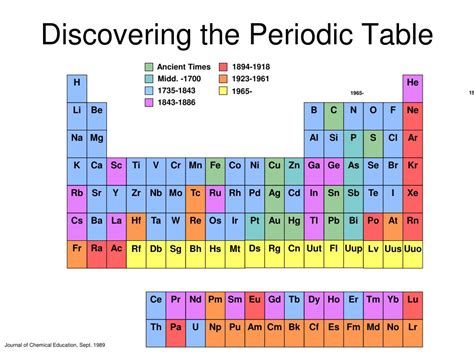 Ppt Unit 4 The Periodic Table And Periodicity Powerpoint