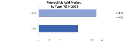 Fluorosilicic Acid Market: Global Industry Analysis and Forecast