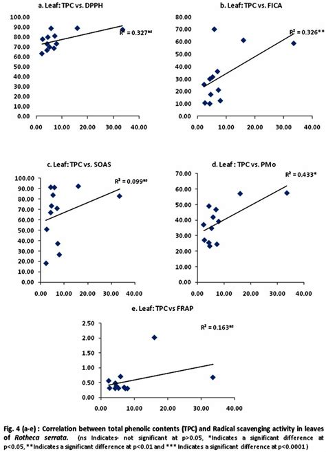 A E Correlation Between Total Phenolic Contents Tpc And Radical