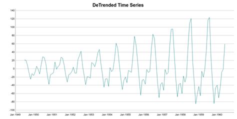 A Visual Guide To Time Series Decomposition Analysis Thalles Blog