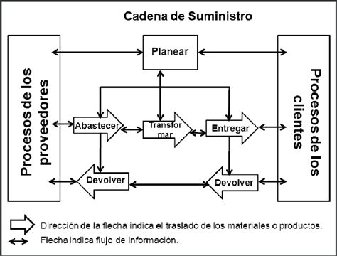 Mapa Conceptual De Cadena De Suministro Ilsi Images