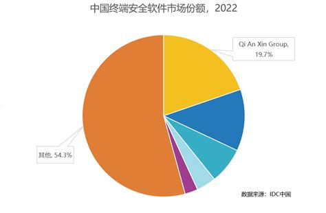 唯一“三项全能”！奇安信连续多年领跑it安全软件市场