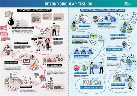 Beyond Circular Fashion - Infographic - Zero Waste Europe