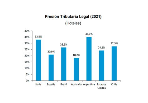 Impuestos Récord La Argentina Es El Segundo País Con Mayor Presión