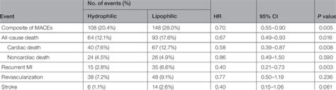 Incidence And Hrs Of Maces Based On Statin Lipophilicity In