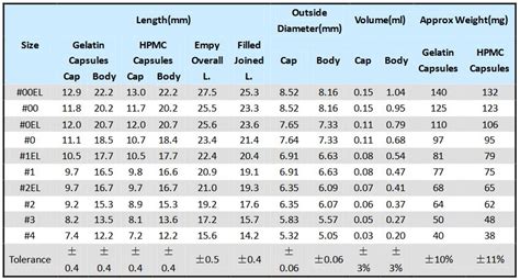 Capsule Size The Definitive Guide SaintyTec