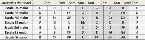 Escalas Musicais Teoria Musical