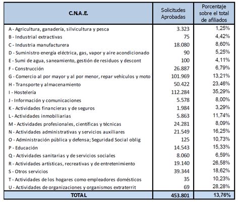 La Seguridad Social Abona Millones De Euros En Ayudas Por La