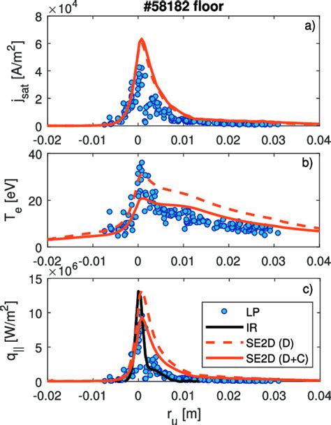 Radial Profiles Of A Ion Saturation Current Density J Sat B Electron