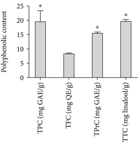 Total Polyphenolic Contents In Vitro Antioxidant In Vitro Free