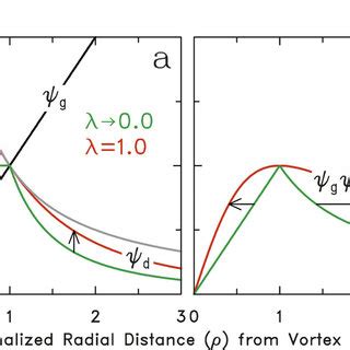 Radial Profiles Of A Normalized Velocity Functions C G And C D And