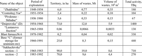 Characteristics of the main uranium storage tails of the former uranium ...