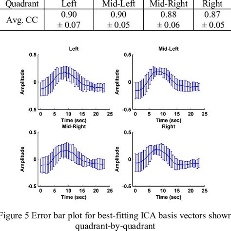 Average Correlation Coefficients Cc Between Best Fitting Ica Basis