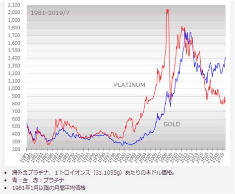 金とプラチナはどのように値上がりしているの？ 結婚指輪・婚約指輪のsanji