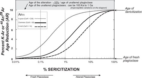 Figure From Modelling Effect Of Sericitization Of Plagioclase On The