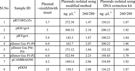 Quantification Of Naked Plasmid Dna All Plasmid Dnas Were Extracted