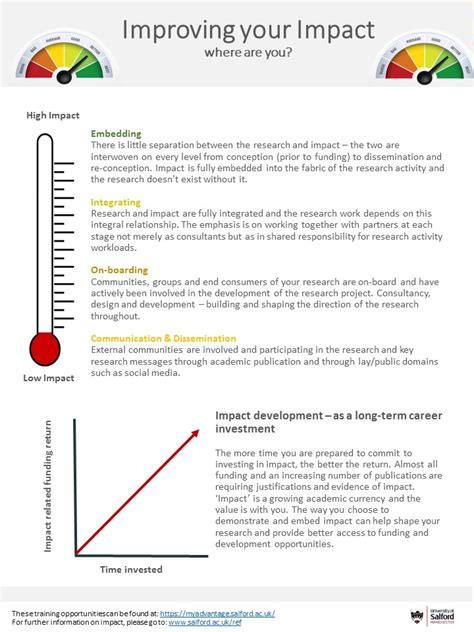 evidence  impact  examples  professional impact mapping