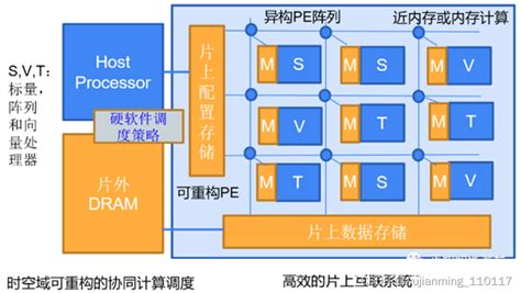 Npu架构分析与应用 手戳一个npu Csdn博客