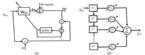 Adaptive Noise Canceling With LMS Algorithm A LMS Algorithm And B