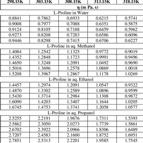 Viscosity Coefficient B And A Of L Proline In Water And Aq Alcohols At