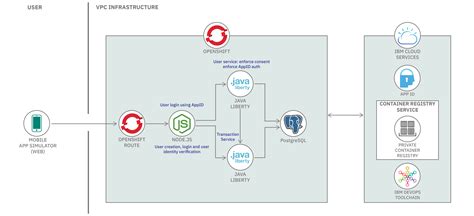 Deploy A Cloud Native Application On Ibm Cloud For Financial Services