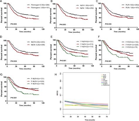 Prognostic Value Of The Combined Preoperative Plasma Fibrinogen And