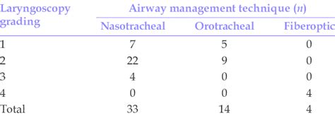 Laryngoscopic Grading And Airway Management Technique Download Table