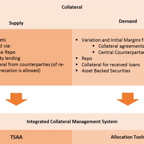 Pdf Collateral Management Processes Tools And Metrics