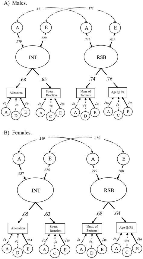 Four Group Sex Limitation With Genetic And Nonshared Environmental