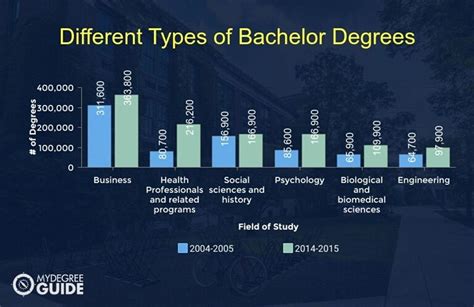 Types Of Bachelor's Degrees