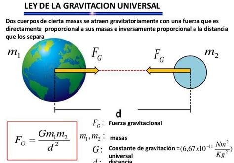 Ley De La GravitaciÓn Universal Movimiento De Planetas Curso Para La