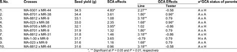 Top Crosses With Per Se Performance Gca Effects Of Parents And Sca